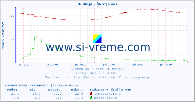 POVPREČJE :: Hudinja - Škofja vas :: temperatura | pretok | višina :: zadnji dan / 5 minut.