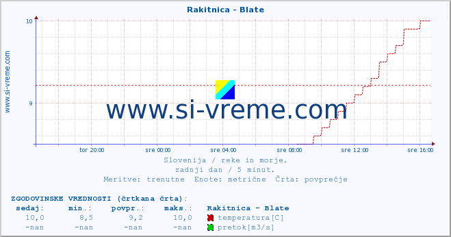 POVPREČJE :: Rakitnica - Blate :: temperatura | pretok | višina :: zadnji dan / 5 minut.