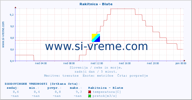 POVPREČJE :: Rakitnica - Blate :: temperatura | pretok | višina :: zadnji dan / 5 minut.