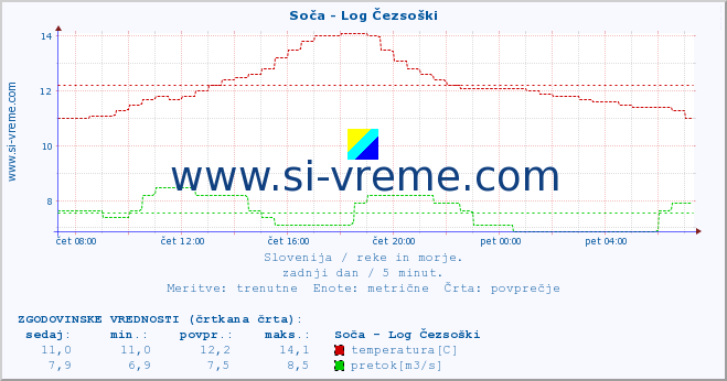 POVPREČJE :: Soča - Log Čezsoški :: temperatura | pretok | višina :: zadnji dan / 5 minut.