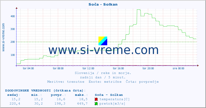 POVPREČJE :: Soča - Solkan :: temperatura | pretok | višina :: zadnji dan / 5 minut.