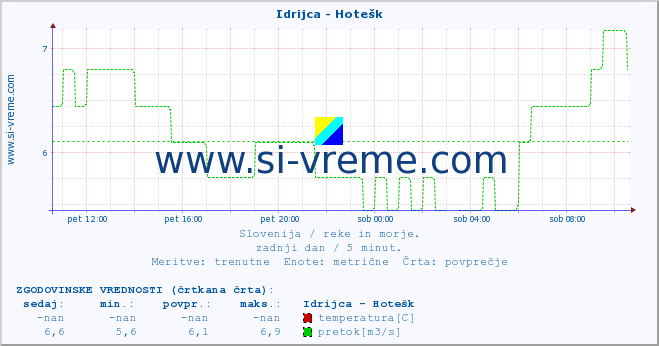 POVPREČJE :: Idrijca - Hotešk :: temperatura | pretok | višina :: zadnji dan / 5 minut.