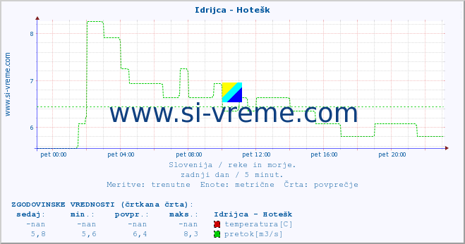 POVPREČJE :: Idrijca - Hotešk :: temperatura | pretok | višina :: zadnji dan / 5 minut.