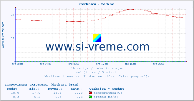 POVPREČJE :: Cerknica - Cerkno :: temperatura | pretok | višina :: zadnji dan / 5 minut.