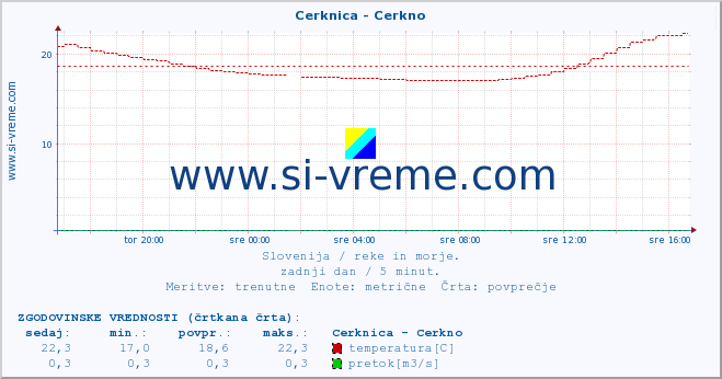 POVPREČJE :: Cerknica - Cerkno :: temperatura | pretok | višina :: zadnji dan / 5 minut.