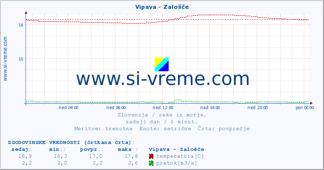 POVPREČJE :: Vipava - Zalošče :: temperatura | pretok | višina :: zadnji dan / 5 minut.