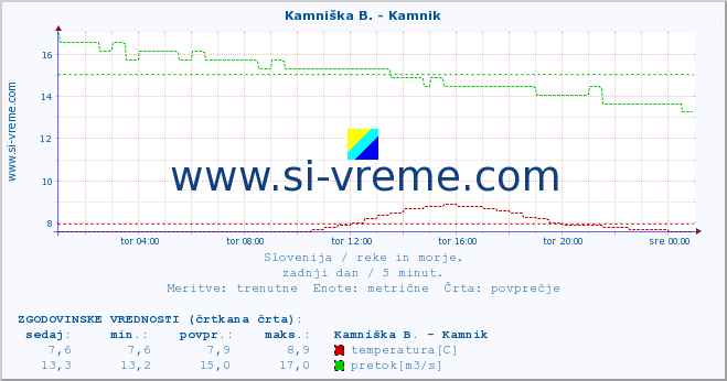 POVPREČJE :: Branica - Branik :: temperatura | pretok | višina :: zadnji dan / 5 minut.