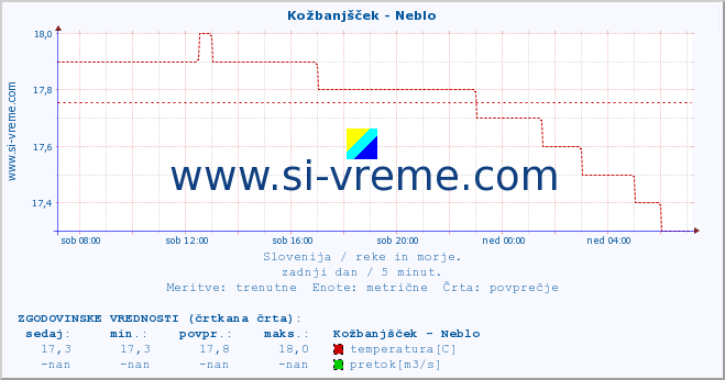 POVPREČJE :: Kožbanjšček - Neblo :: temperatura | pretok | višina :: zadnji dan / 5 minut.