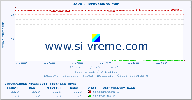 POVPREČJE :: Reka - Cerkvenikov mlin :: temperatura | pretok | višina :: zadnji dan / 5 minut.