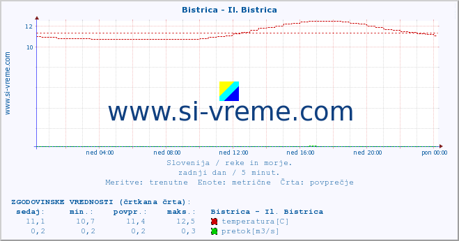 POVPREČJE :: Bistrica - Il. Bistrica :: temperatura | pretok | višina :: zadnji dan / 5 minut.