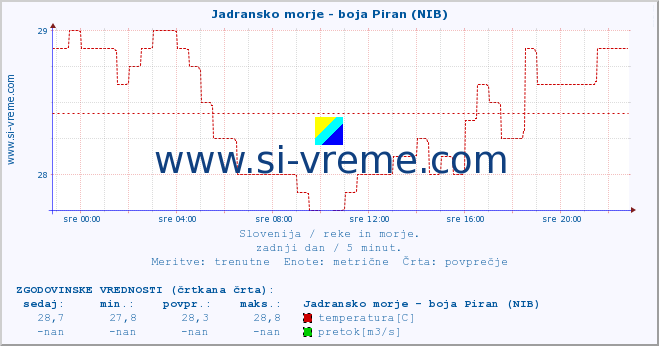 POVPREČJE :: Jadransko morje - boja Piran (NIB) :: temperatura | pretok | višina :: zadnji dan / 5 minut.