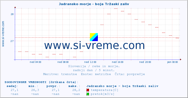 POVPREČJE :: Jadransko morje - boja Tržaski zaliv :: temperatura | pretok | višina :: zadnji dan / 5 minut.