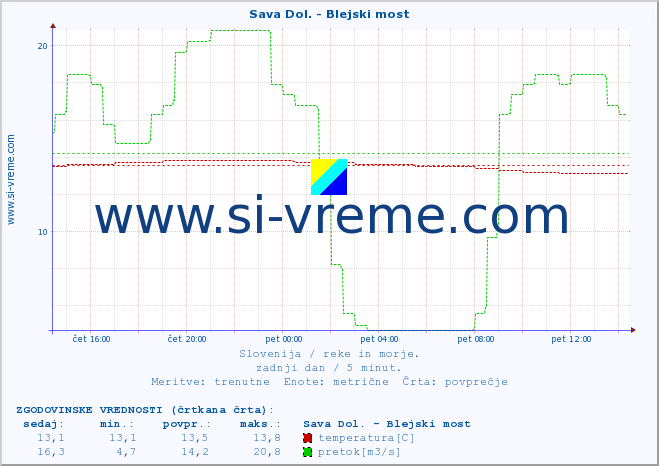 POVPREČJE :: Sava Dol. - Blejski most :: temperatura | pretok | višina :: zadnji dan / 5 minut.