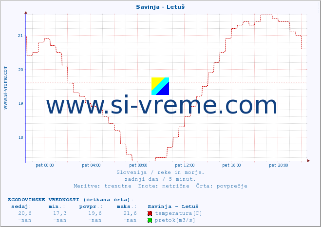 POVPREČJE :: Savinja - Letuš :: temperatura | pretok | višina :: zadnji dan / 5 minut.