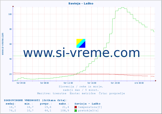 POVPREČJE :: Savinja - Laško :: temperatura | pretok | višina :: zadnji dan / 5 minut.