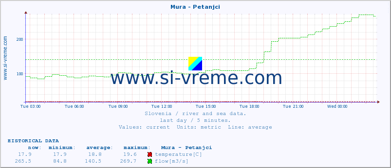  :: Mura - Petanjci :: temperature | flow | height :: last day / 5 minutes.