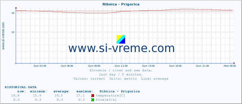  :: Ribnica - Prigorica :: temperature | flow | height :: last day / 5 minutes.