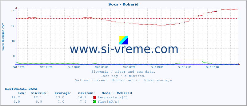  :: Soča - Kobarid :: temperature | flow | height :: last day / 5 minutes.