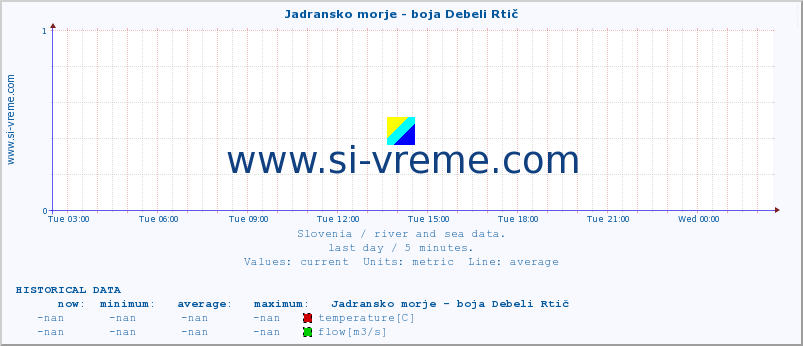  :: Jadransko morje - boja Debeli Rtič :: temperature | flow | height :: last day / 5 minutes.