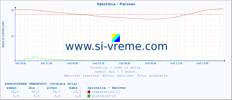 POVPREČJE :: Oplotnica - Perovec :: temperatura | pretok | višina :: zadnji dan / 5 minut.