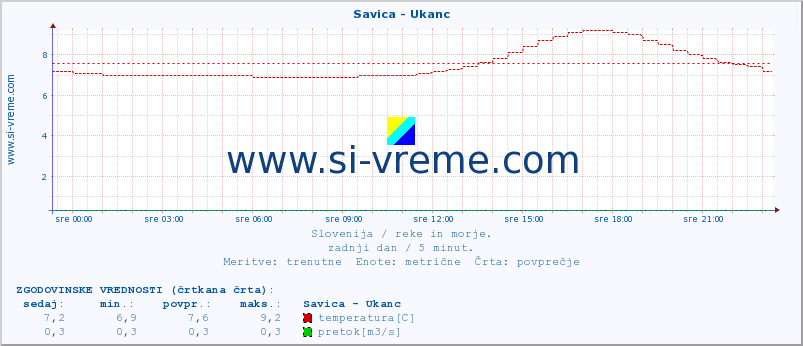 POVPREČJE :: Savica - Ukanc :: temperatura | pretok | višina :: zadnji dan / 5 minut.