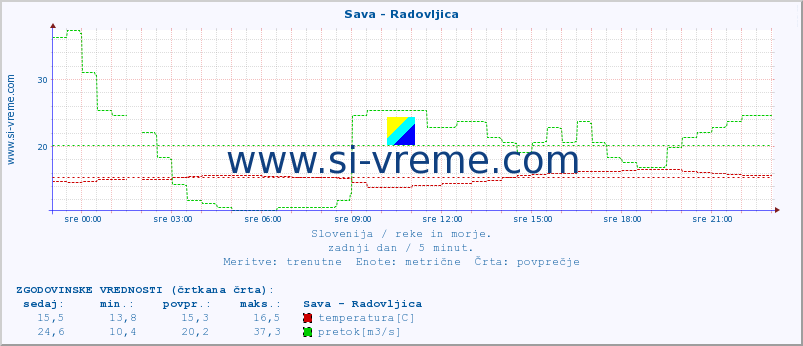 POVPREČJE :: Sava - Radovljica :: temperatura | pretok | višina :: zadnji dan / 5 minut.