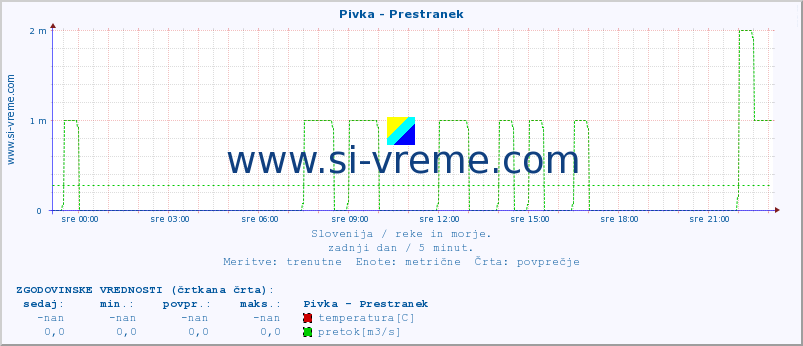 POVPREČJE :: Pivka - Prestranek :: temperatura | pretok | višina :: zadnji dan / 5 minut.