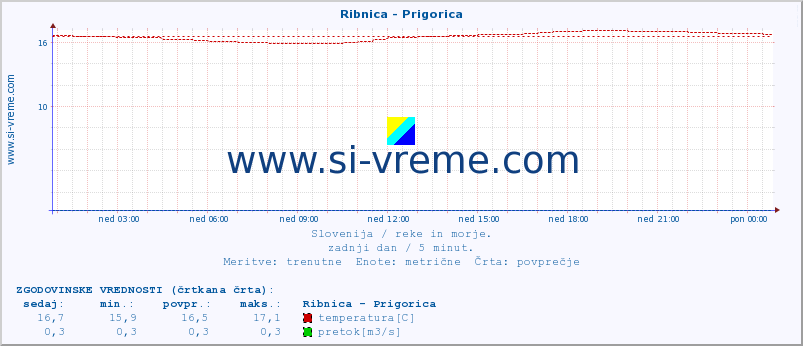 POVPREČJE :: Ribnica - Prigorica :: temperatura | pretok | višina :: zadnji dan / 5 minut.