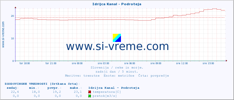 POVPREČJE :: Idrijca Kanal - Podroteja :: temperatura | pretok | višina :: zadnji dan / 5 minut.