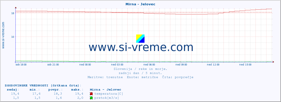 POVPREČJE :: Mirna - Jelovec :: temperatura | pretok | višina :: zadnji dan / 5 minut.