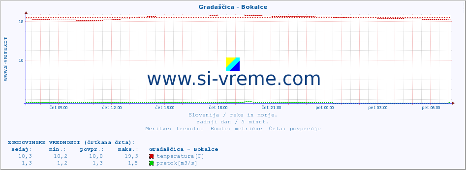 POVPREČJE :: Gradaščica - Bokalce :: temperatura | pretok | višina :: zadnji dan / 5 minut.