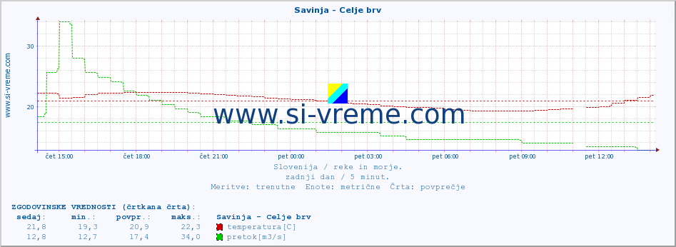 POVPREČJE :: Savinja - Celje brv :: temperatura | pretok | višina :: zadnji dan / 5 minut.