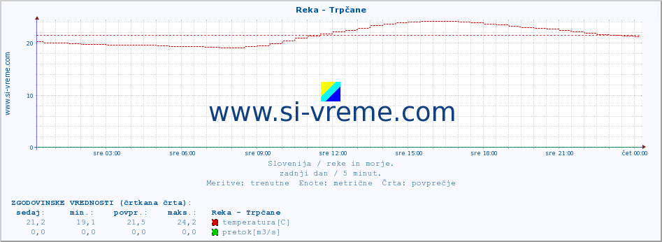 POVPREČJE :: Reka - Trpčane :: temperatura | pretok | višina :: zadnji dan / 5 minut.