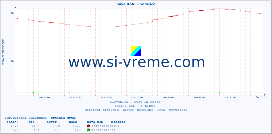 POVPREČJE :: Sava Boh. - Bodešče :: temperatura | pretok | višina :: zadnji dan / 5 minut.