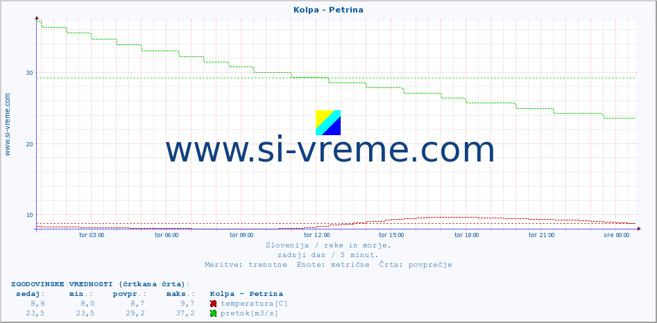 POVPREČJE :: Kolpa - Petrina :: temperatura | pretok | višina :: zadnji dan / 5 minut.