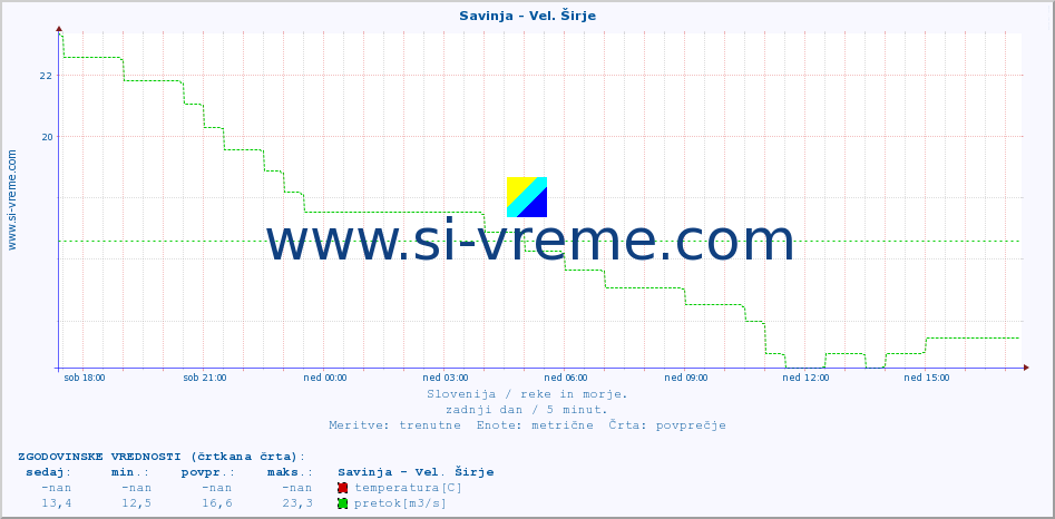 POVPREČJE :: Savinja - Vel. Širje :: temperatura | pretok | višina :: zadnji dan / 5 minut.