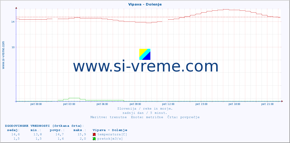 POVPREČJE :: Vipava - Dolenje :: temperatura | pretok | višina :: zadnji dan / 5 minut.