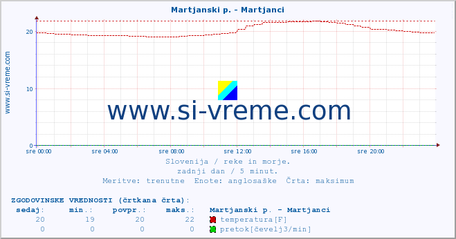 POVPREČJE :: Martjanski p. - Martjanci :: temperatura | pretok | višina :: zadnji dan / 5 minut.