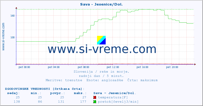 POVPREČJE :: Sava - Jesenice/Dol. :: temperatura | pretok | višina :: zadnji dan / 5 minut.