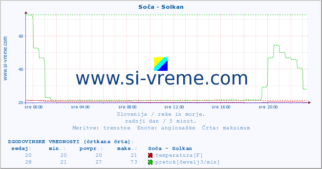 POVPREČJE :: Soča - Solkan :: temperatura | pretok | višina :: zadnji dan / 5 minut.