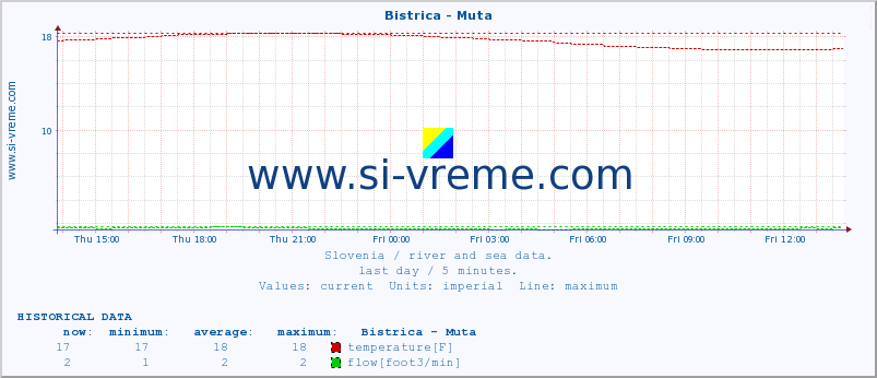  :: Bistrica - Muta :: temperature | flow | height :: last day / 5 minutes.