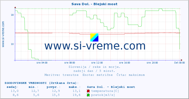 POVPREČJE :: Sava Dol. - Blejski most :: temperatura | pretok | višina :: zadnji dan / 5 minut.