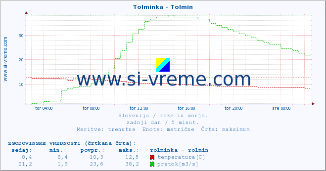 POVPREČJE :: Tolminka - Tolmin :: temperatura | pretok | višina :: zadnji dan / 5 minut.