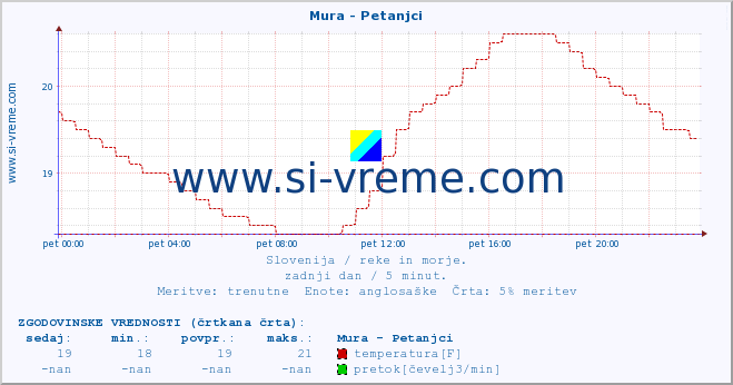 POVPREČJE :: Mura - Petanjci :: temperatura | pretok | višina :: zadnji dan / 5 minut.