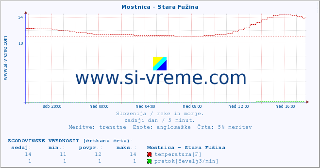 POVPREČJE :: Mostnica - Stara Fužina :: temperatura | pretok | višina :: zadnji dan / 5 minut.