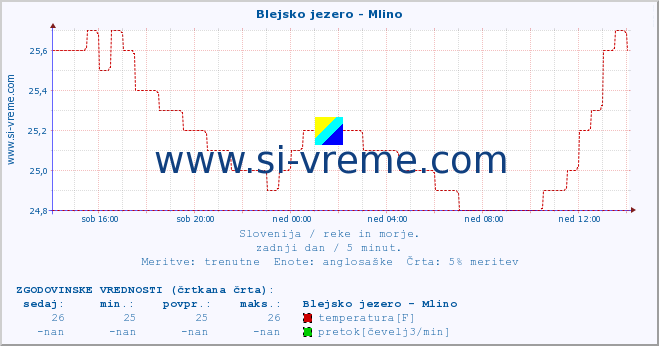 POVPREČJE :: Blejsko jezero - Mlino :: temperatura | pretok | višina :: zadnji dan / 5 minut.