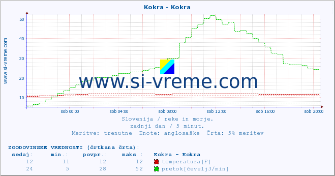 POVPREČJE :: Kokra - Kokra :: temperatura | pretok | višina :: zadnji dan / 5 minut.