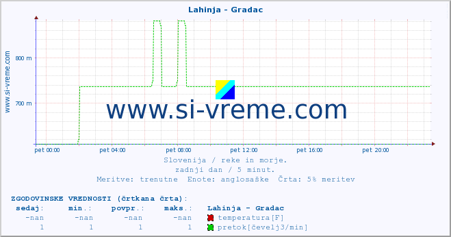 POVPREČJE :: Lahinja - Gradac :: temperatura | pretok | višina :: zadnji dan / 5 minut.