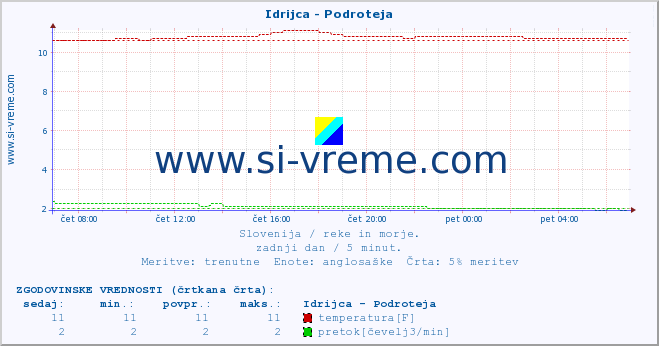 POVPREČJE :: Idrijca - Podroteja :: temperatura | pretok | višina :: zadnji dan / 5 minut.