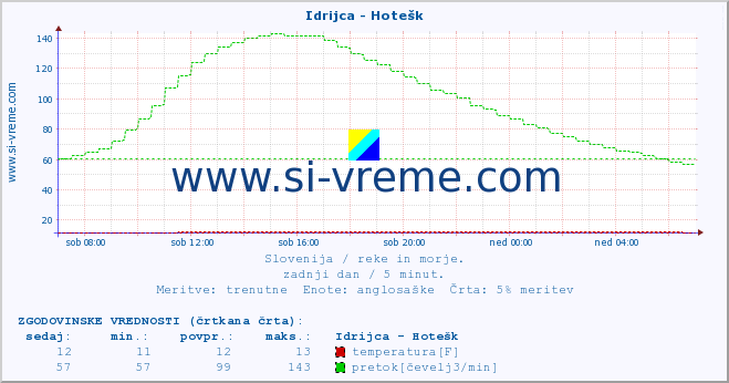 POVPREČJE :: Idrijca - Hotešk :: temperatura | pretok | višina :: zadnji dan / 5 minut.